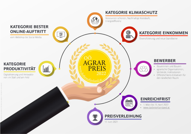Agrarpreis 2022