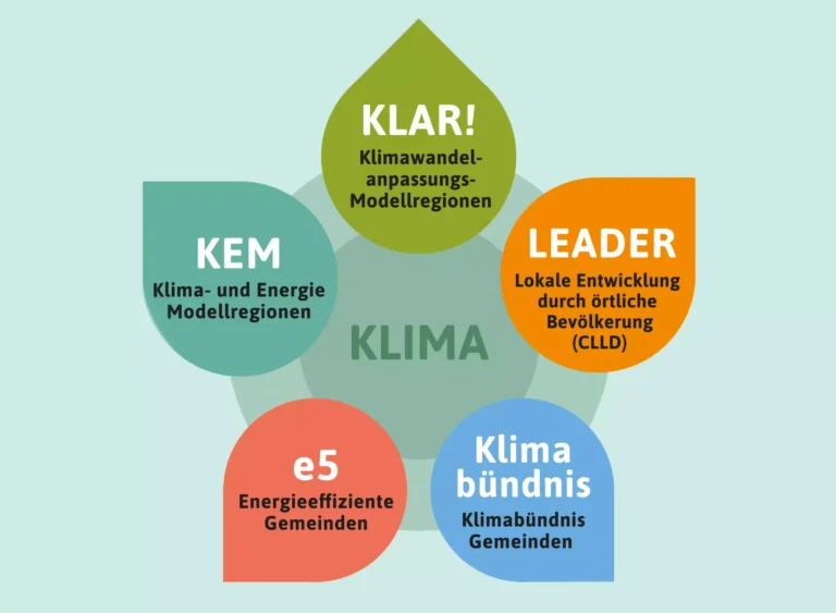 Infografik KLIMA